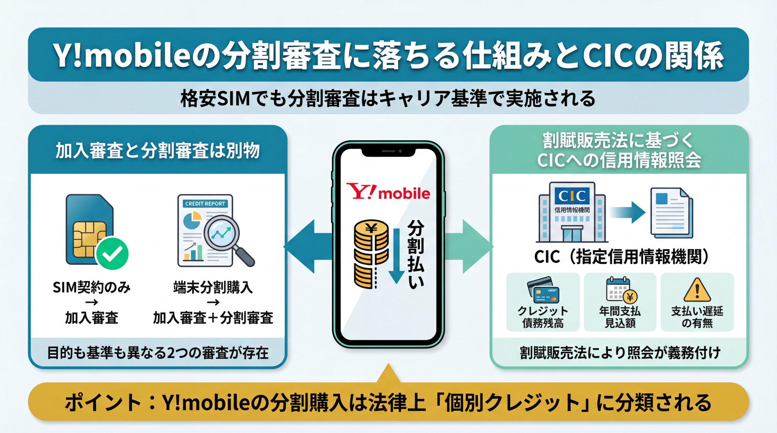Y!mobileの分割審査とCIC照会の仕組みを図解したイメージ