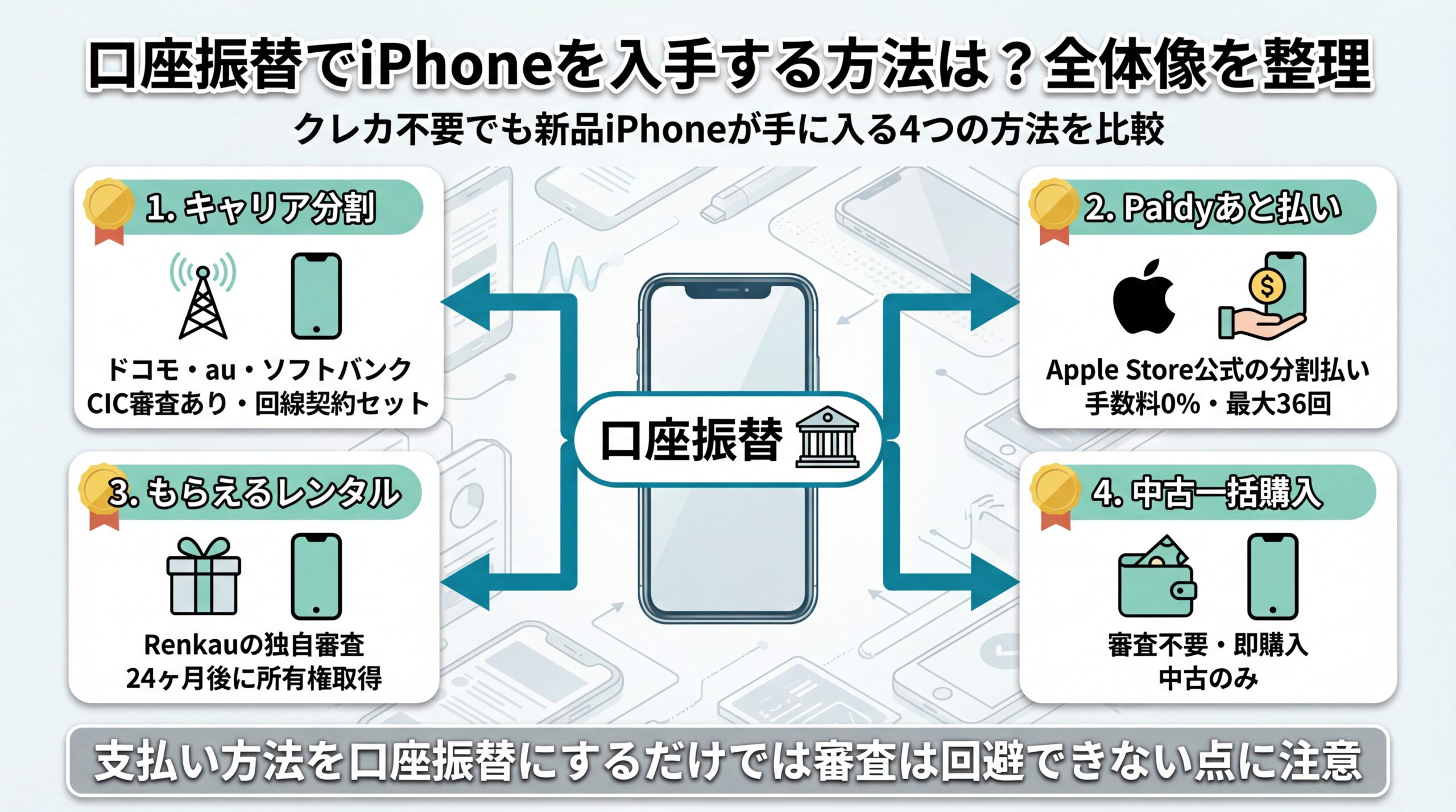 口座振替でiPhoneを入手する方法の全体像を整理したイメージ図