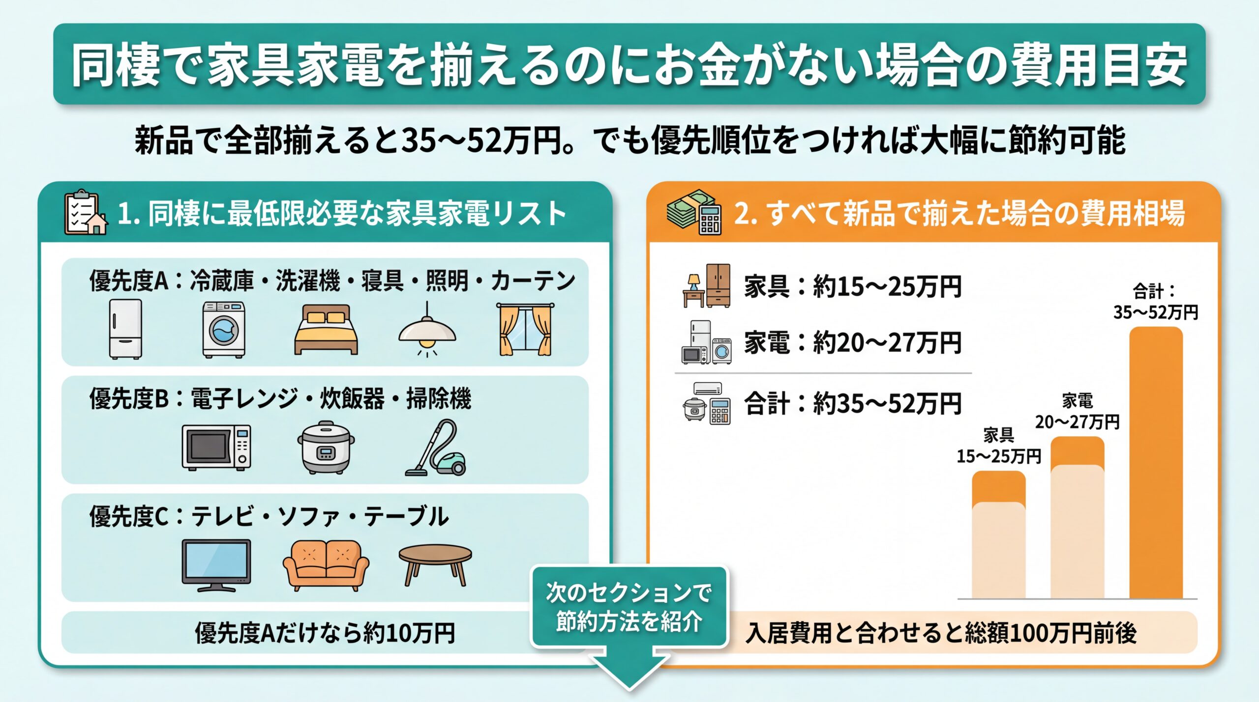 同棲で家具家電を揃えるのにお金がない場合の費用目安