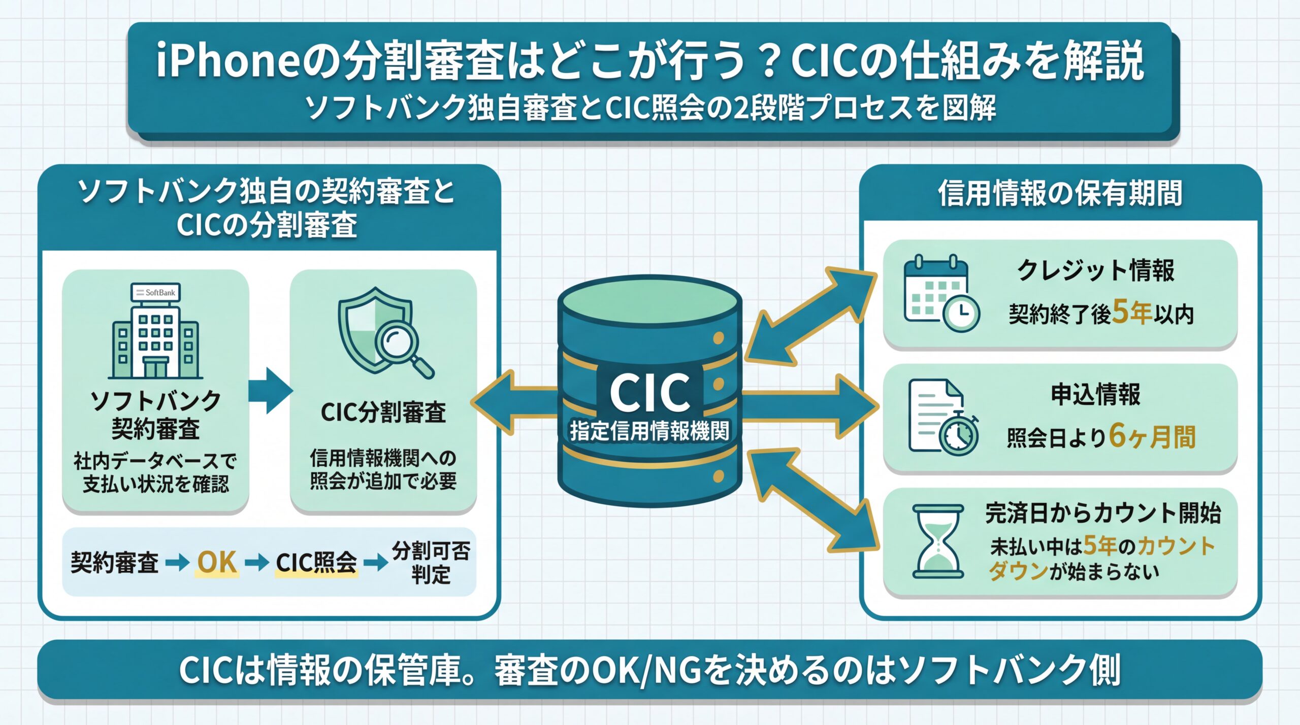 CICを経由したiPhone分割審査の2段階の流れ