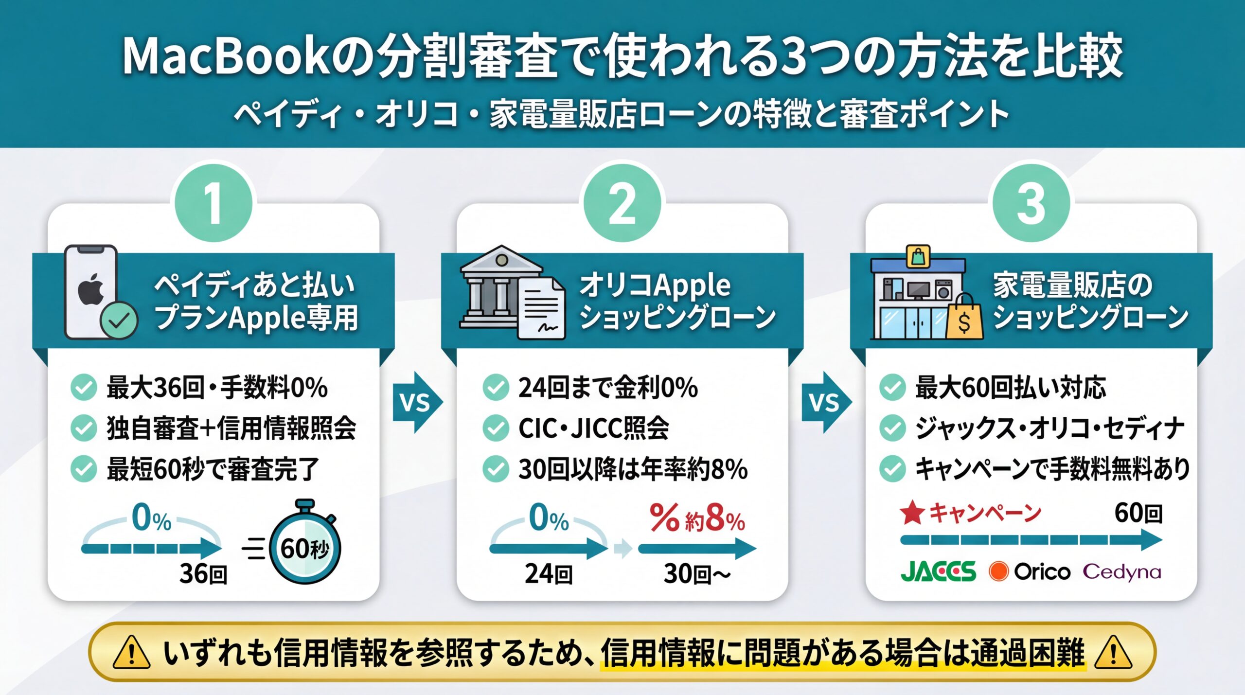 3つの分割払い方法の違いを比較した表形式のイメージ