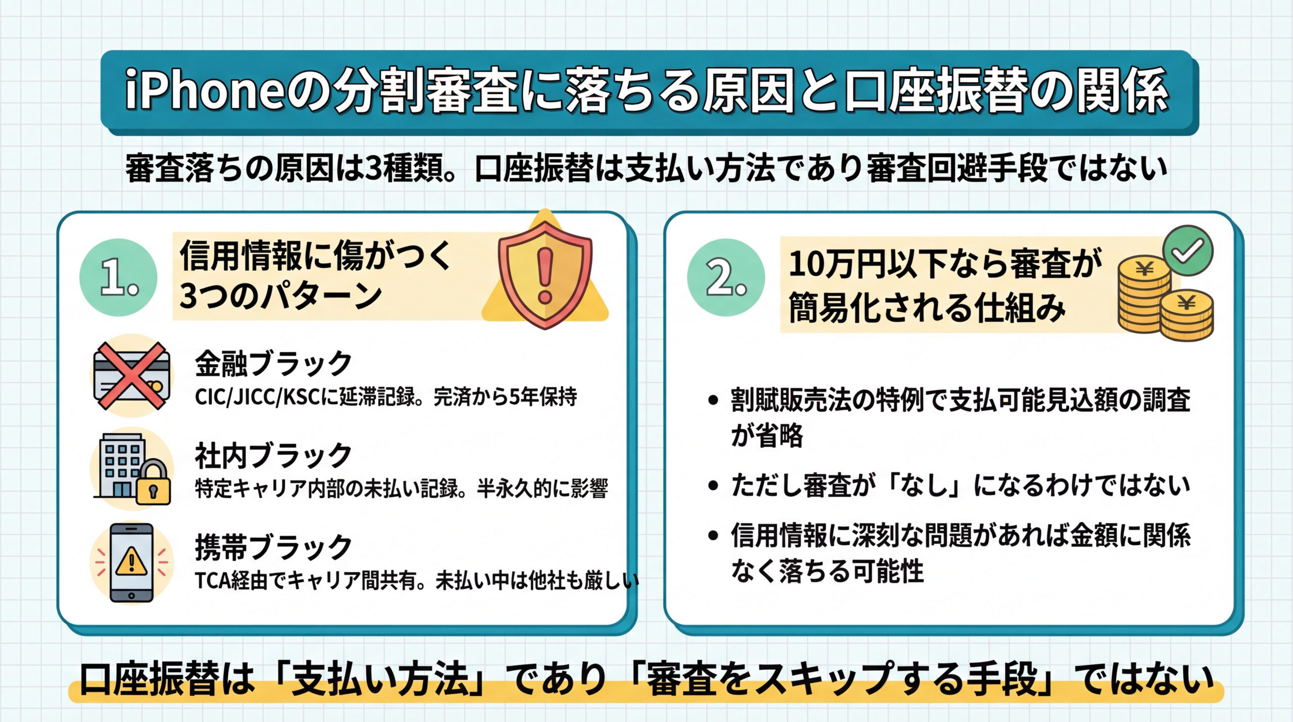 iPhoneの分割審査に落ちる原因と口座振替の関係を解説するイメージ図