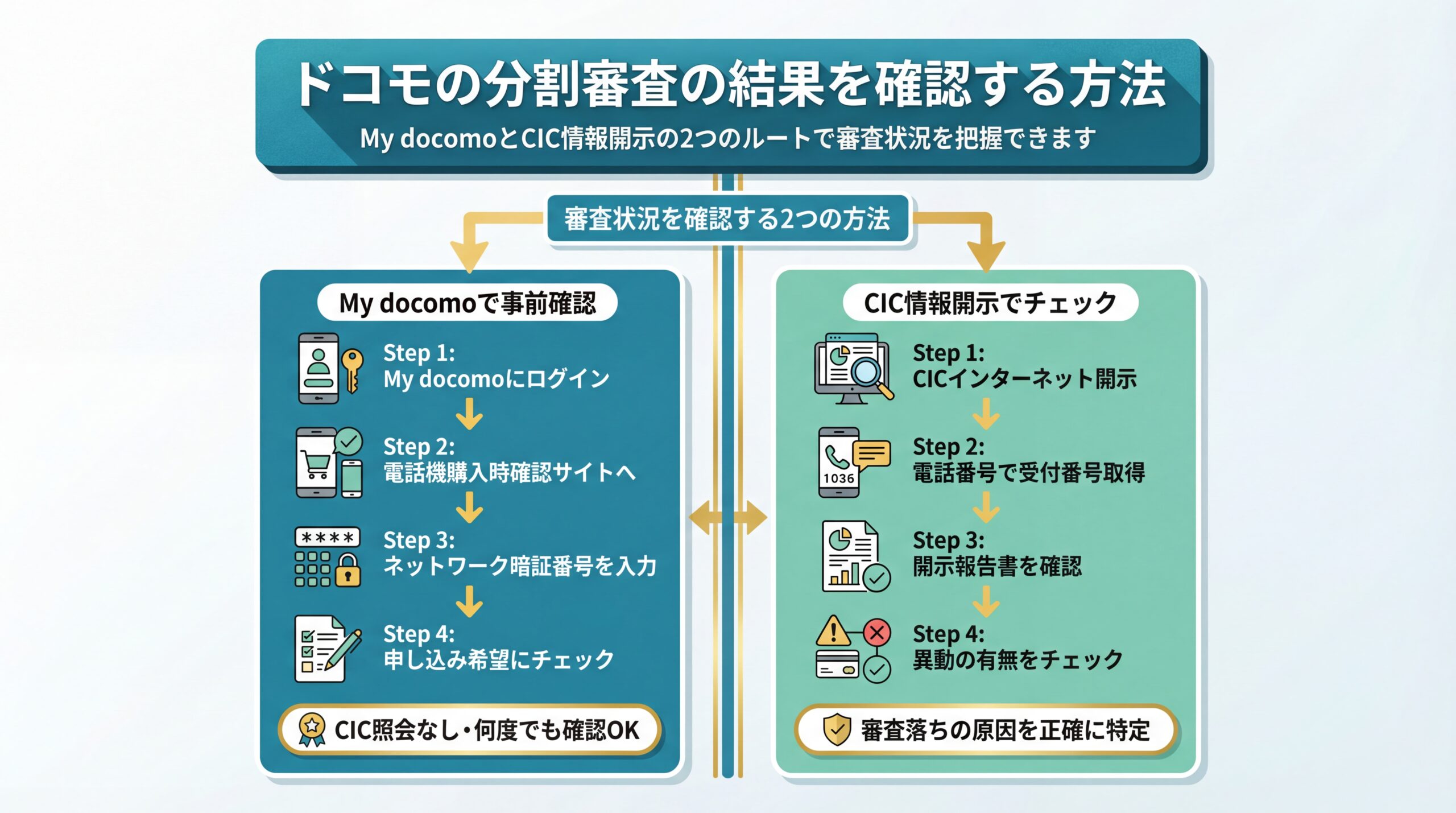 My docomoとCIC開示で審査状況を確認する手順