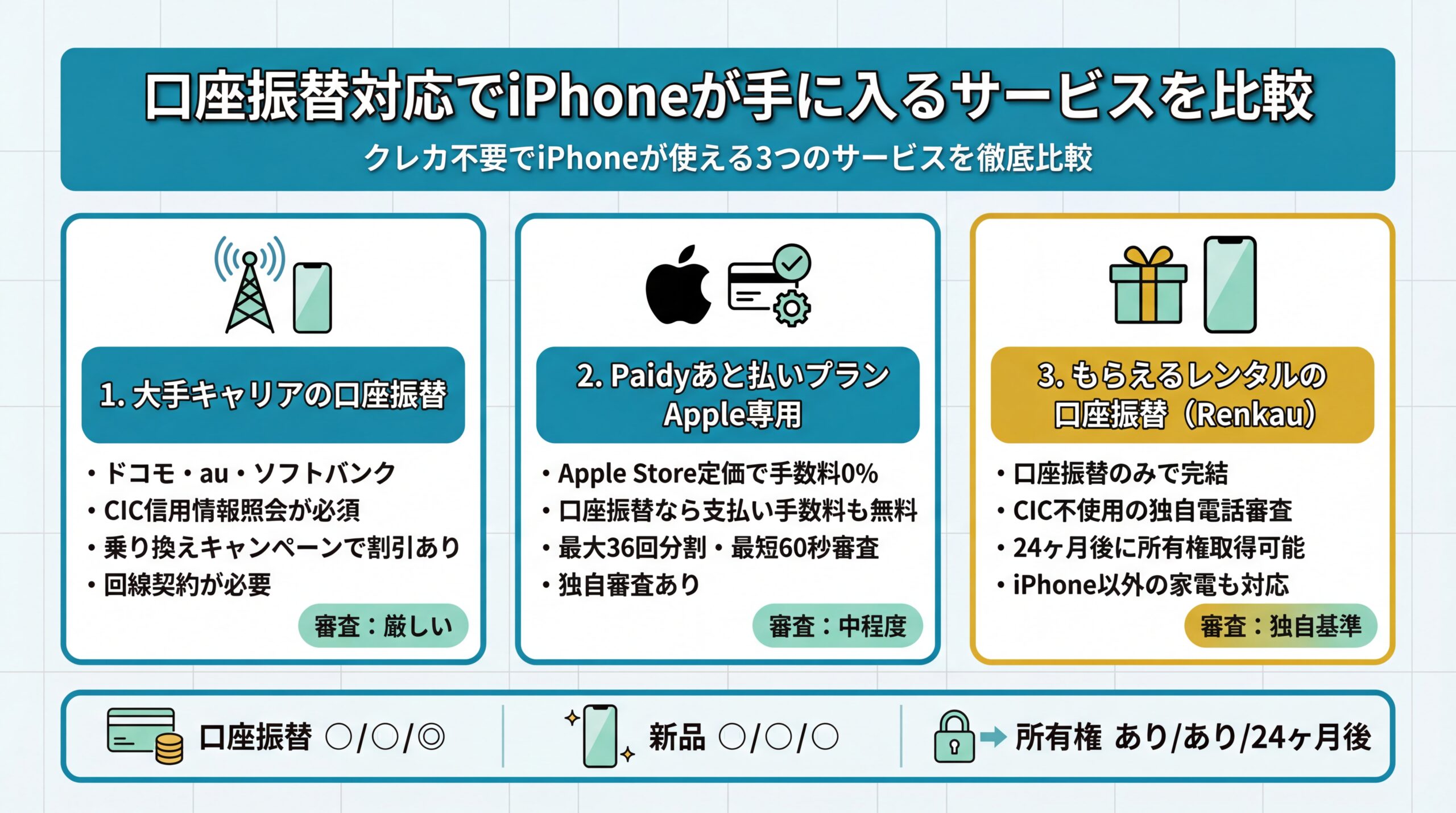 口座振替対応のiPhone入手サービスを比較した一覧イメージ