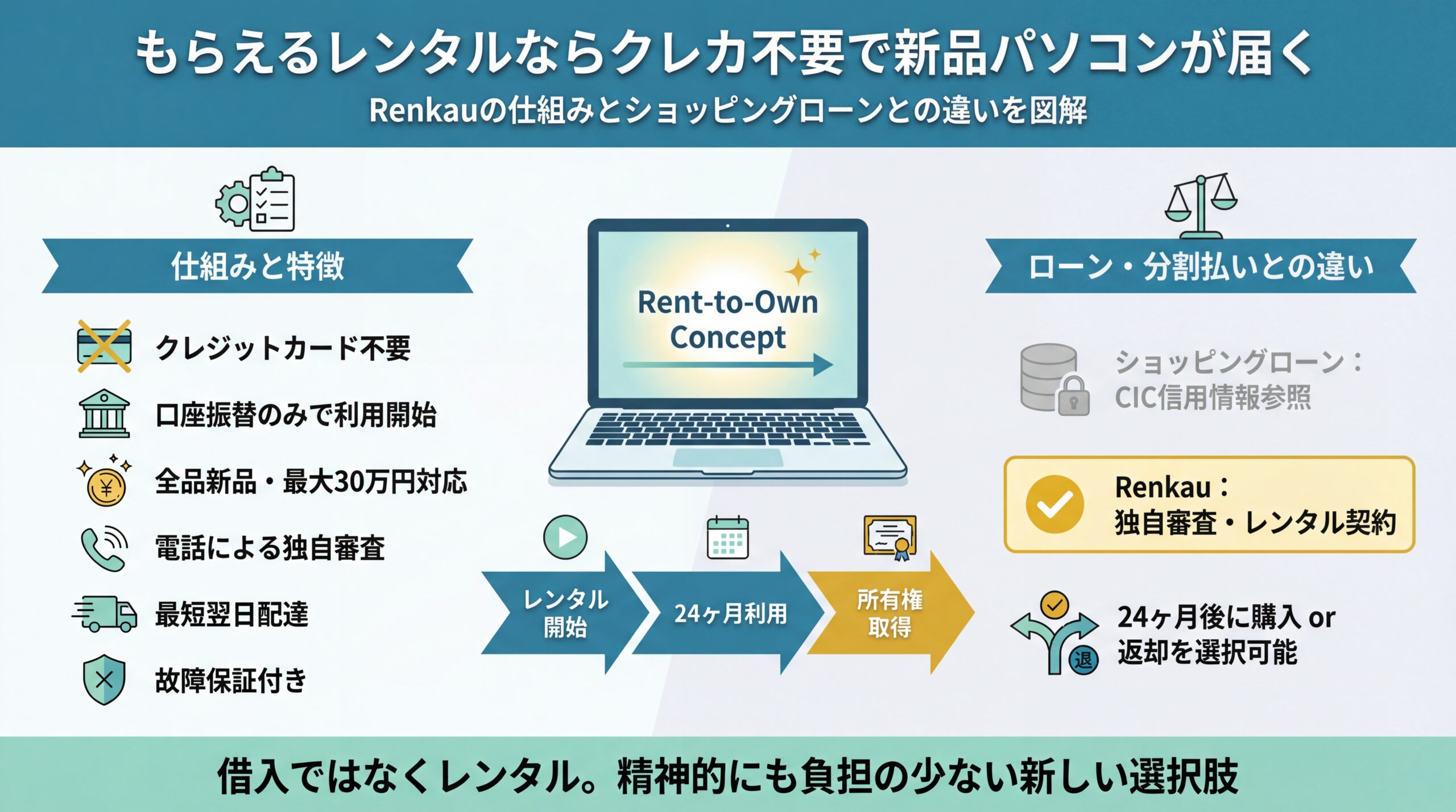 クレカ不要で新品パソコンが届くもらえるレンタルの仕組み