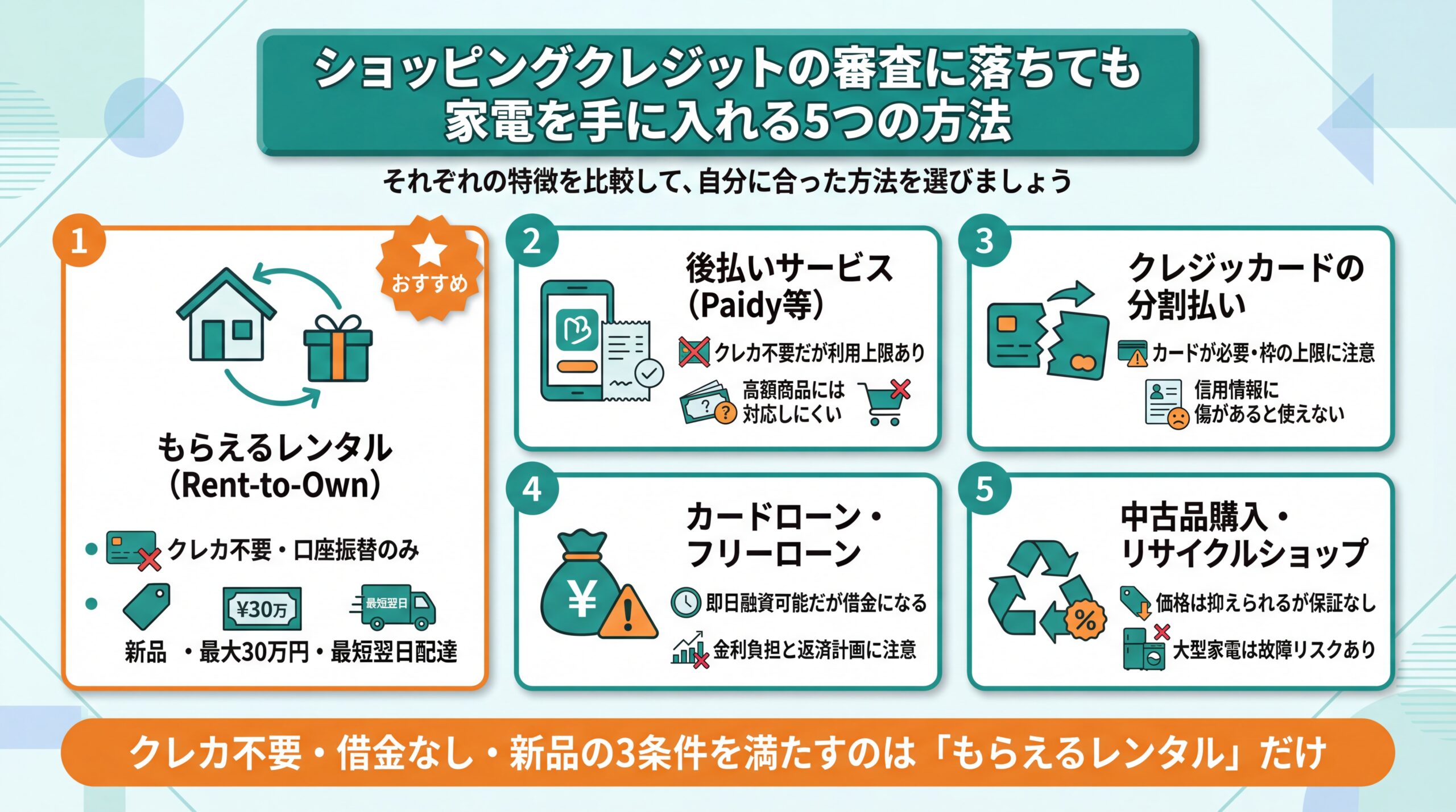 ショッピングクレジットの審査に落ちても家電を手に入れる5つの方法