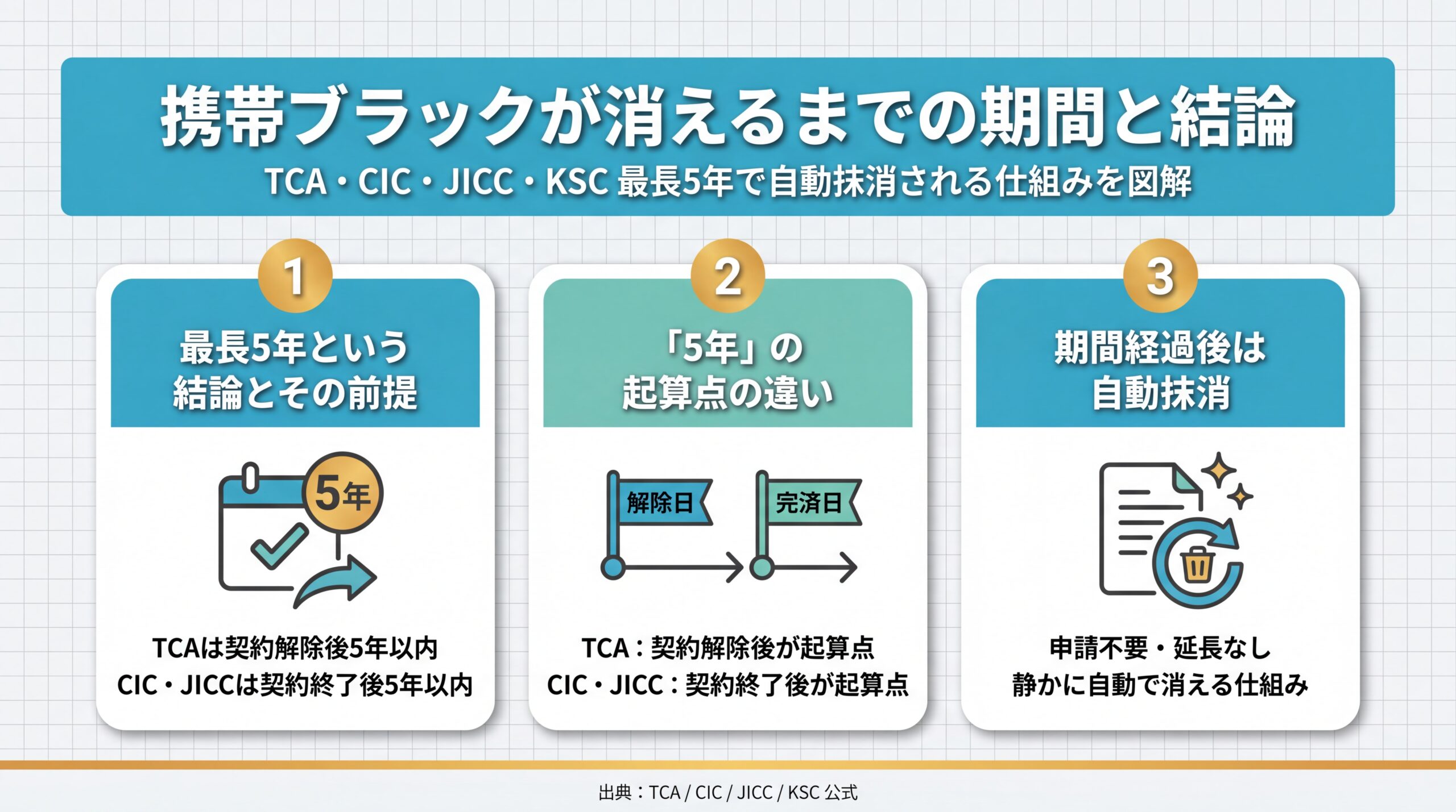 携帯ブラックが消えるまでの期間と結論