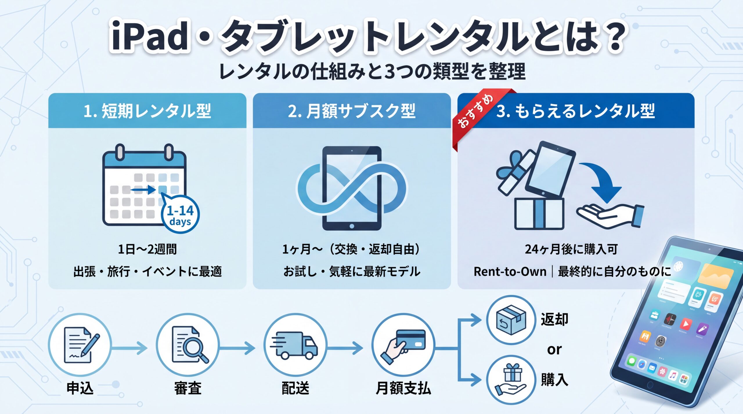 iPad・タブレットレンタルとは？仕組みと3つの類型