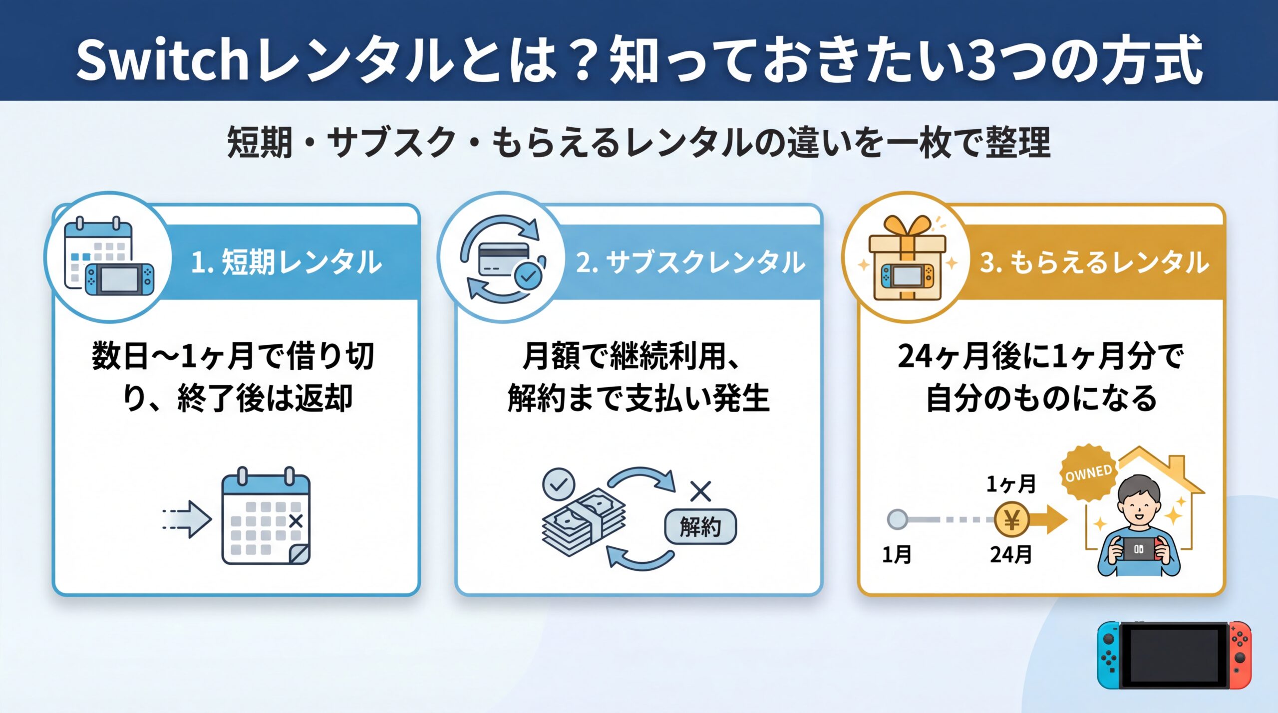 Switchレンタルの3方式（短期・サブスク・もらえる）の比較イメージ