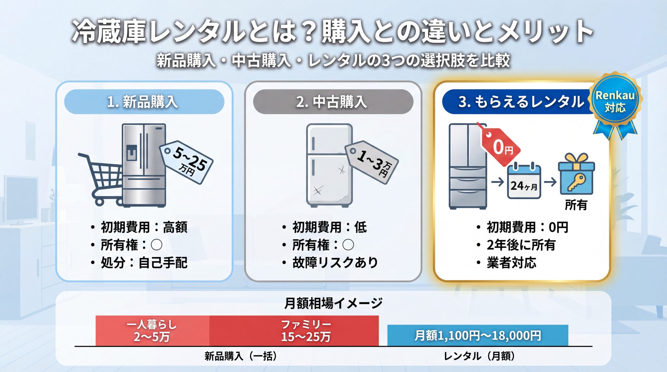 購入とレンタルを天秤にかけた比較イメージ