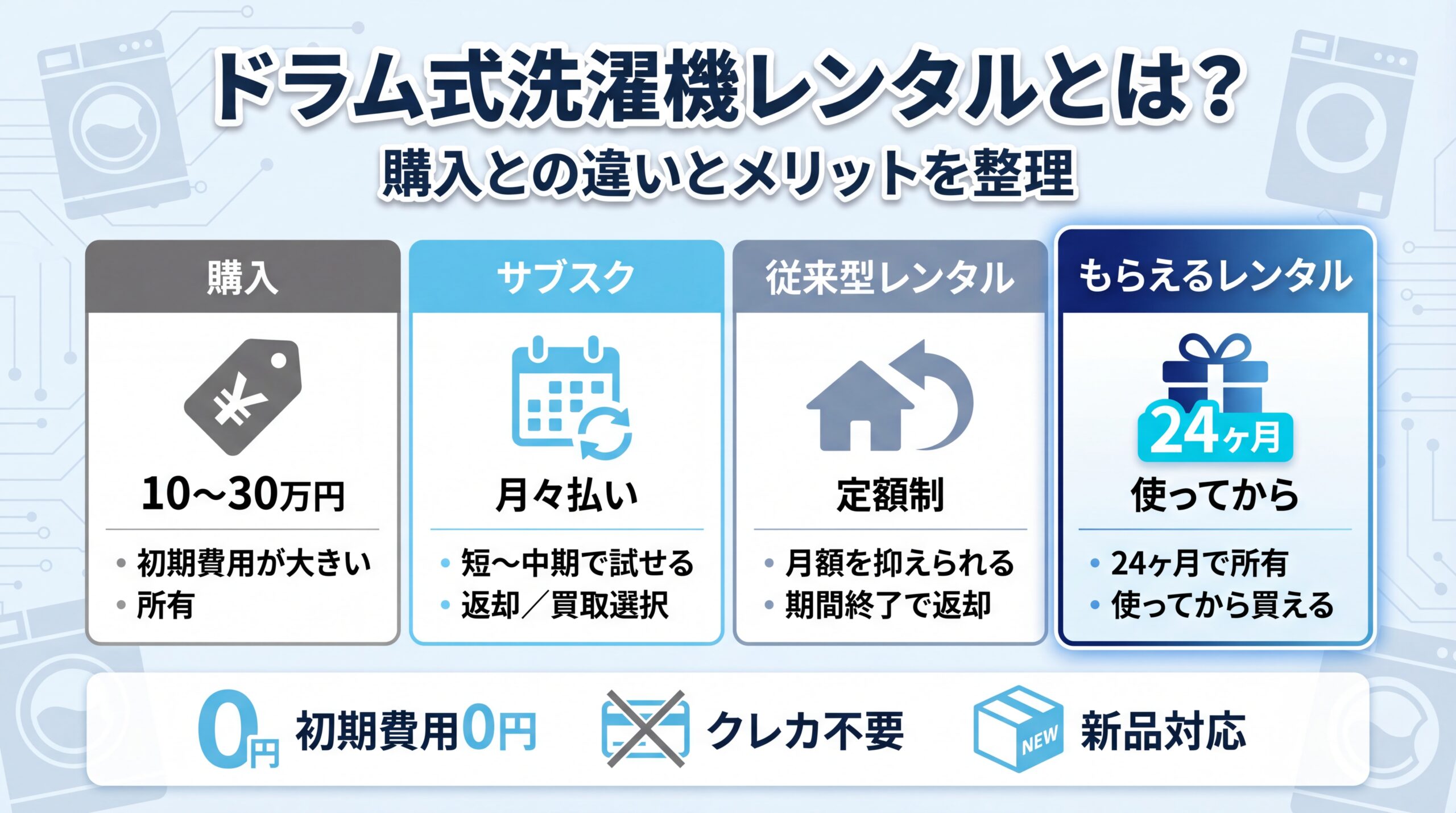 ドラム式洗濯機レンタルと購入・サブスク・もらえるレンタルの違いを比較した図
