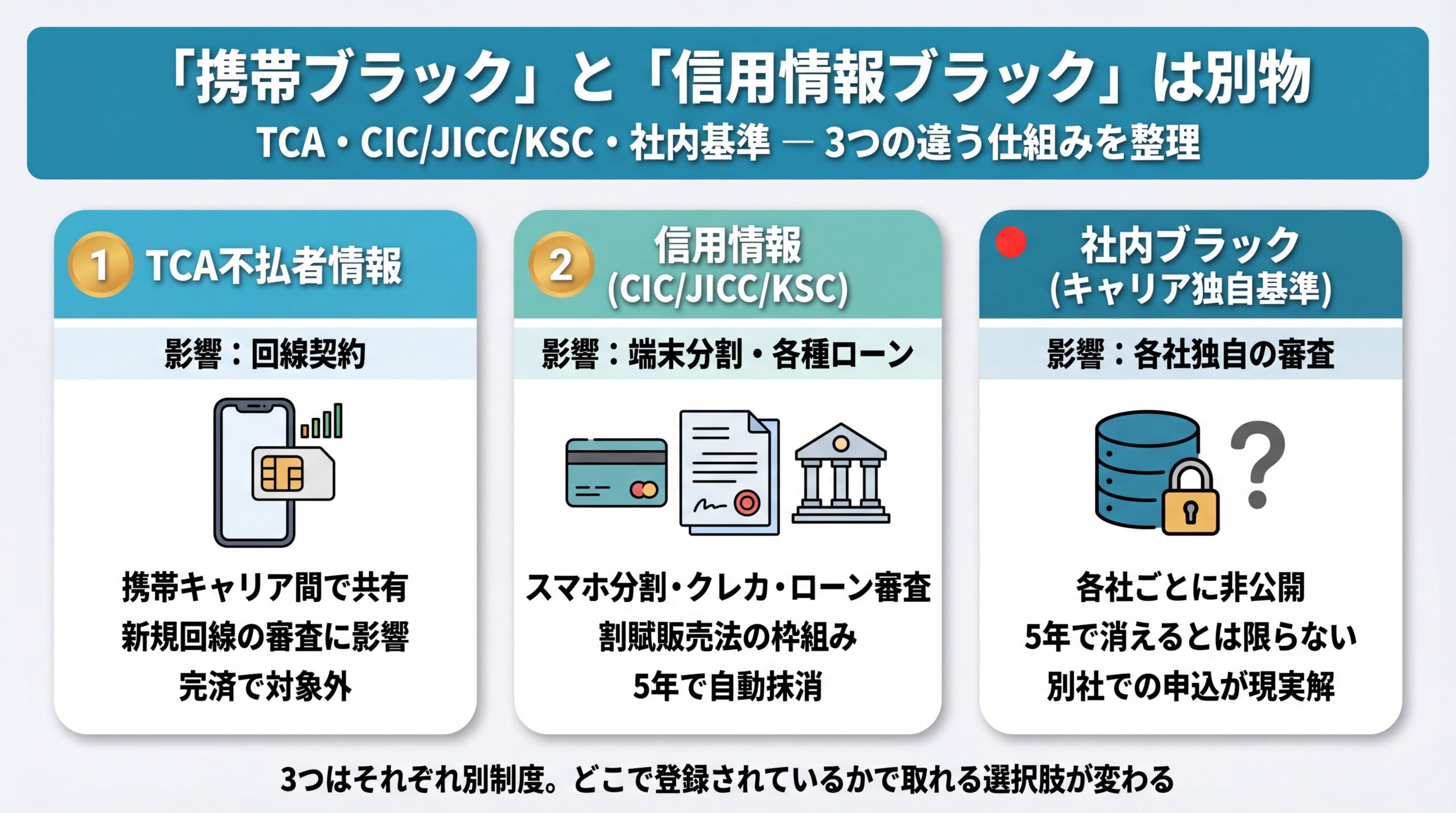 「携帯ブラック」と「信用情報ブラック」は別物