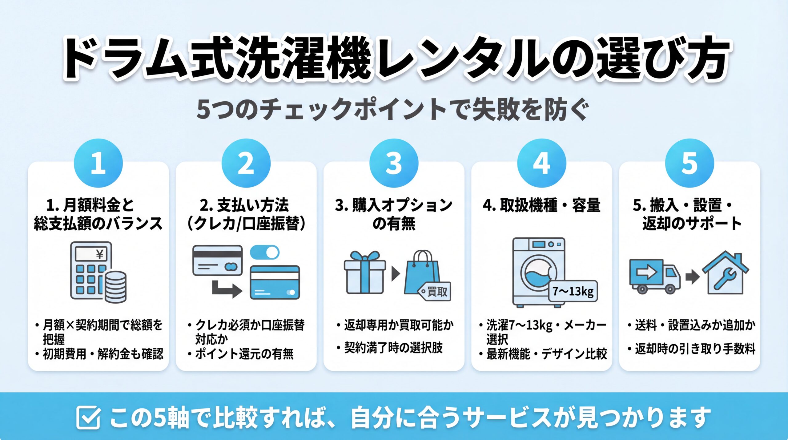 ドラム式洗濯機レンタルを選ぶ5つのチェックポイントを整理した図