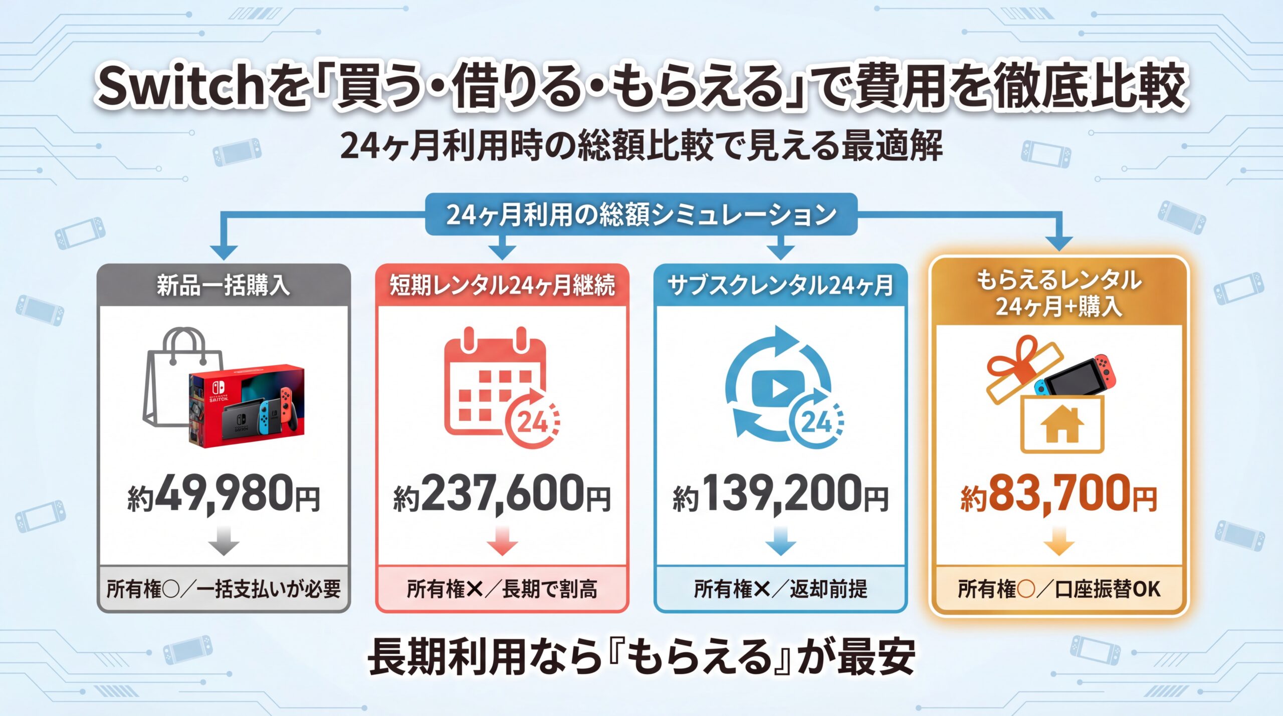 Switchを買う・借りる・もらえるで費用を比較する図