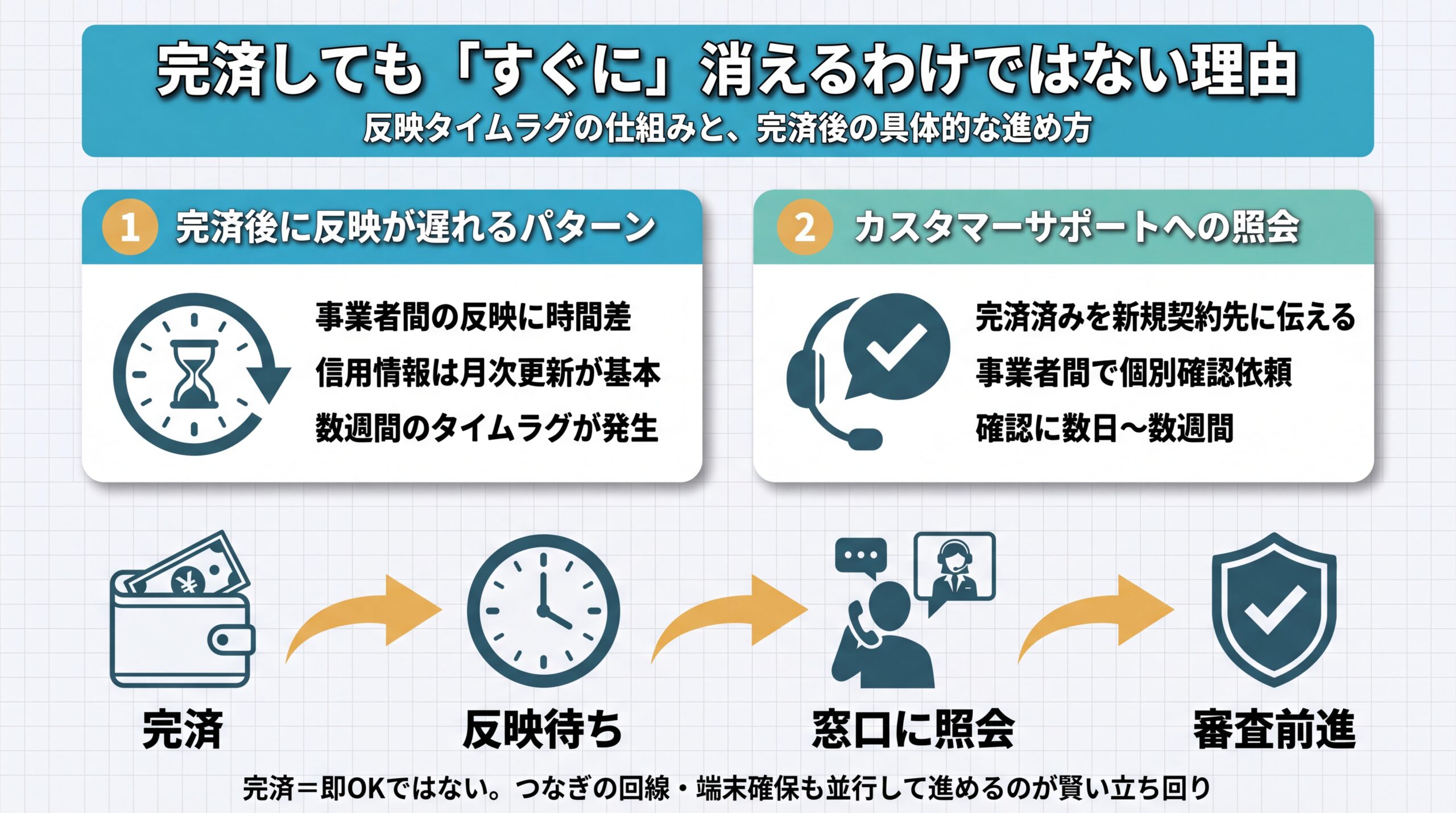 完済しても「すぐに」消えるわけではない理由