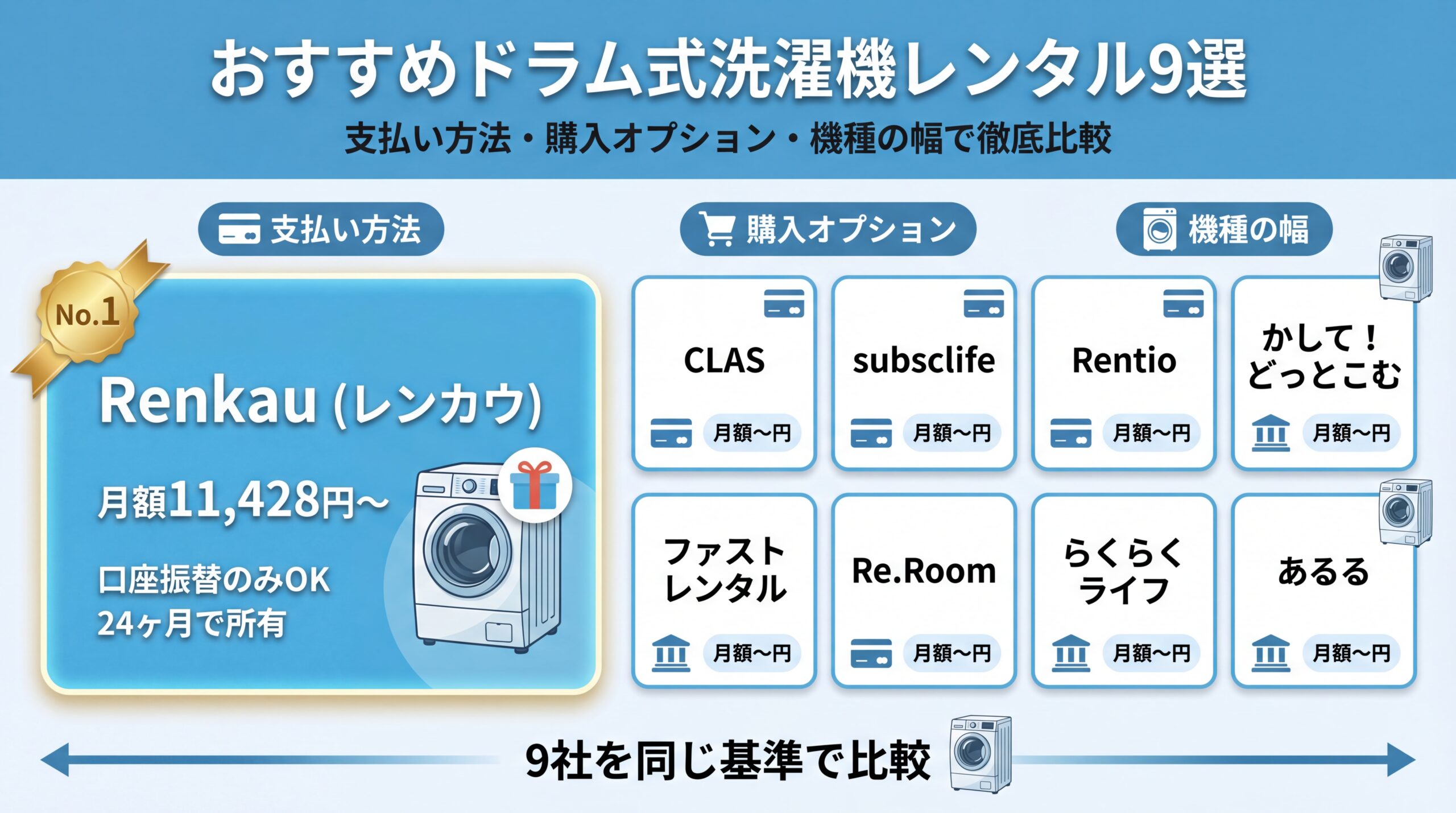 おすすめドラム式洗濯機レンタルサービス9社の比較図。Renkauが No.1 として表示