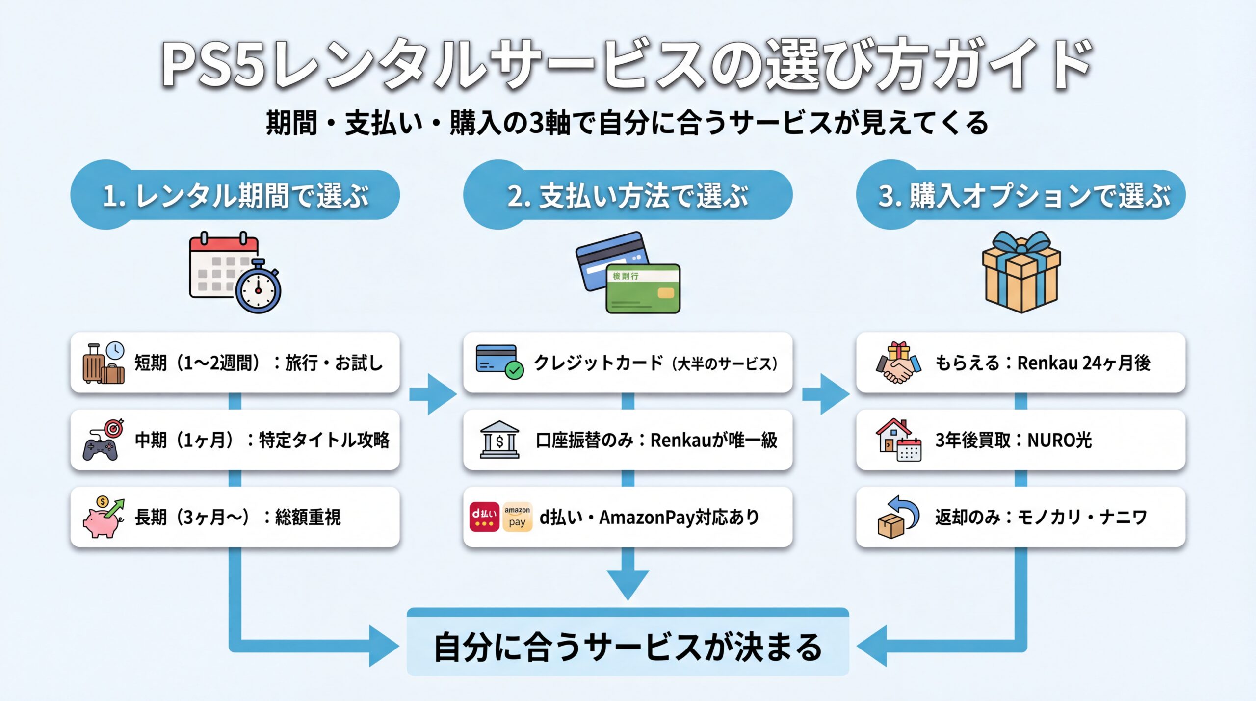 PS5レンタルサービスの選び方ガイド
