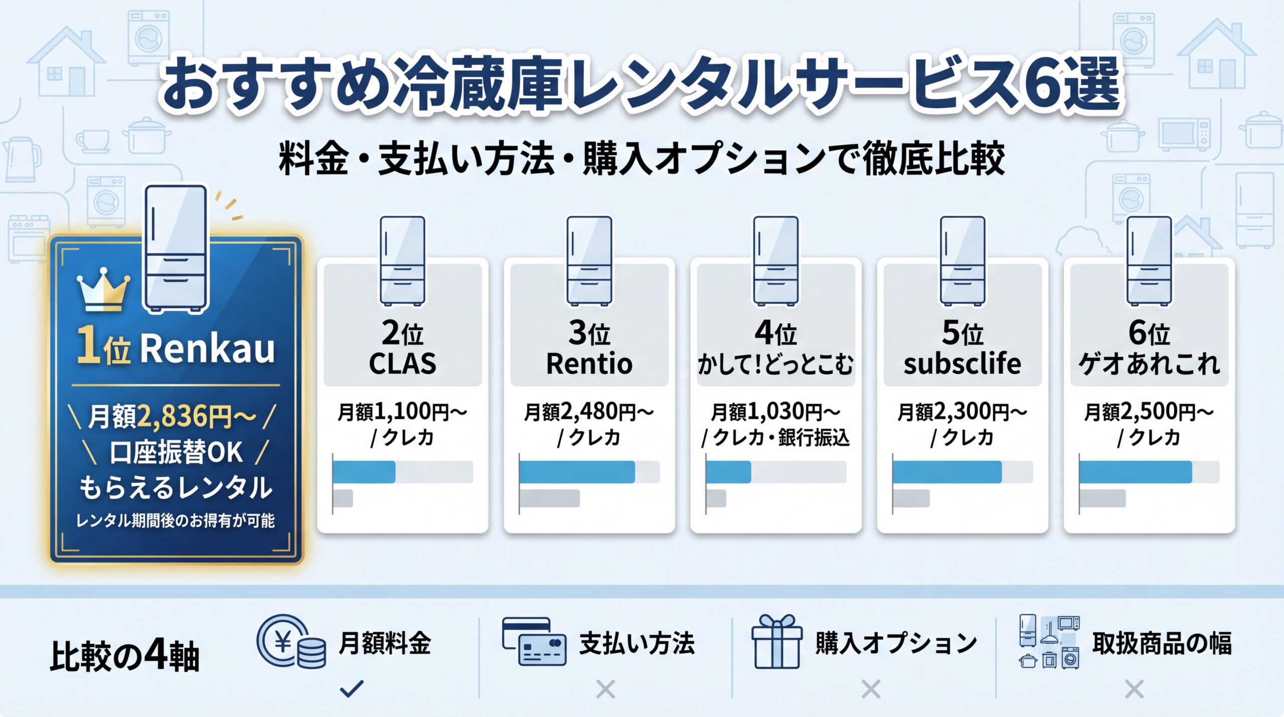 主要6社のレンタルサービスを比較するイメージ