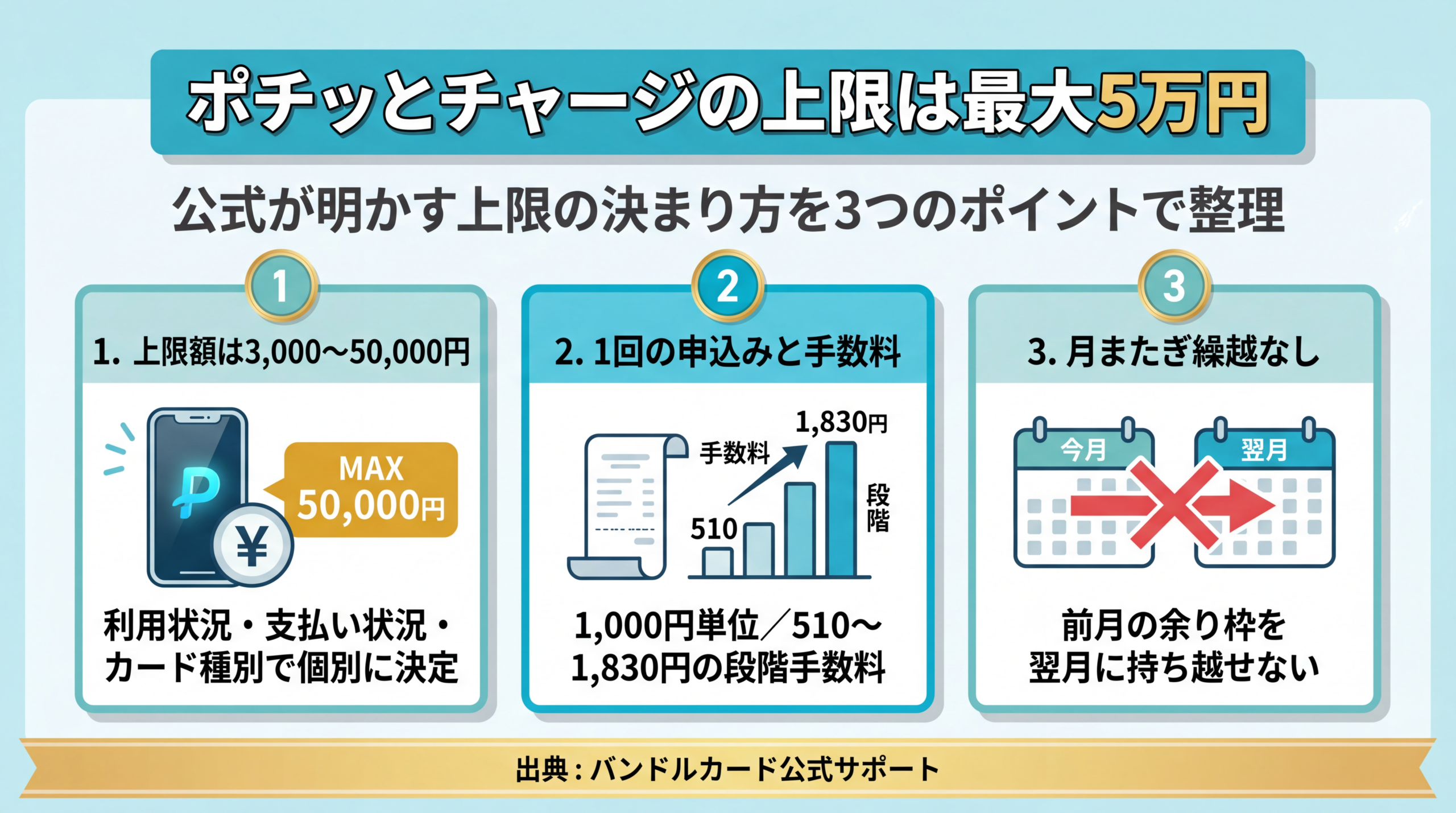 ポチッとチャージの上限は最大5万円｜公式が明かす決まり方