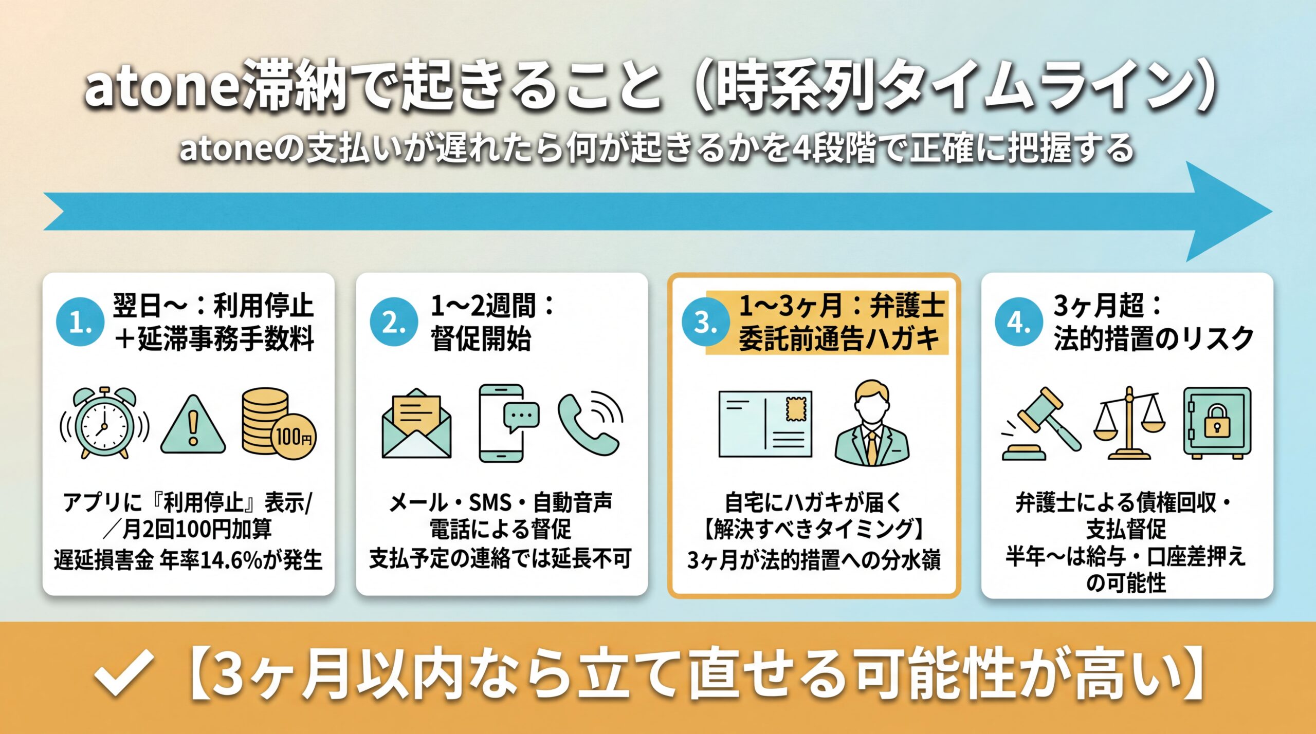 atone滞納で起きること（時系列タイムライン）