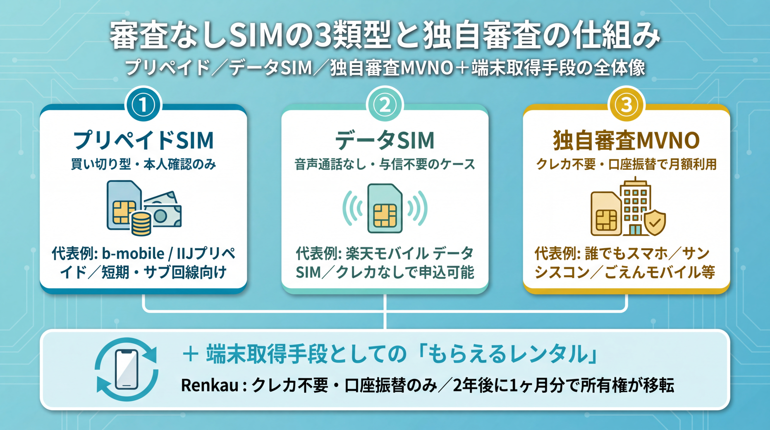 審査なしSIMの3類型と独自審査の仕組み