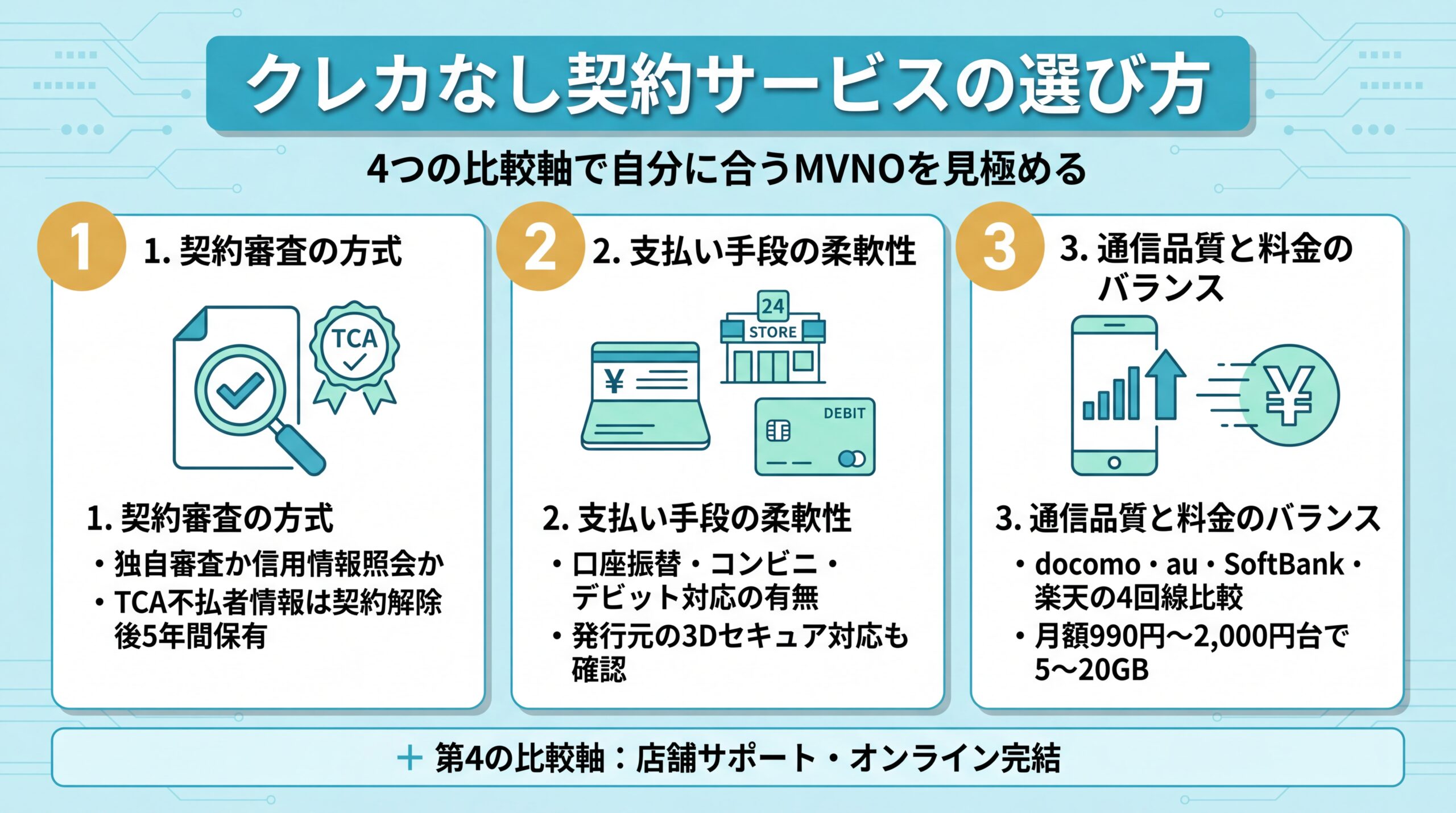 クレカ不要MVNOを選ぶ4つの比較軸の図解