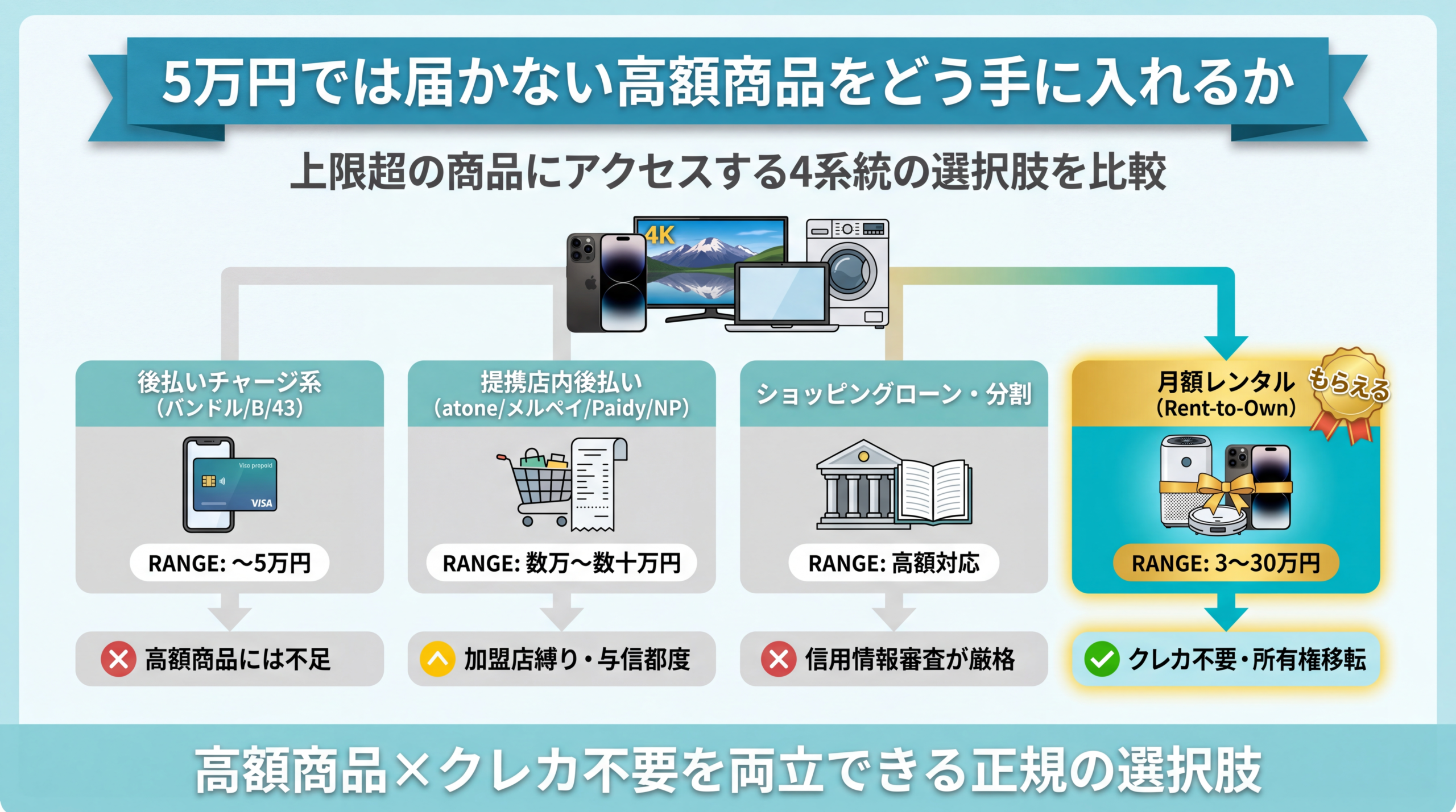 5万円では届かない高額商品をどう手に入れるか